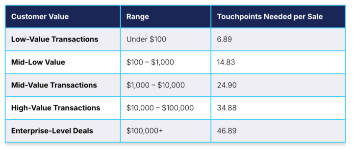 1回の購入あたりの平均タッチポイント数