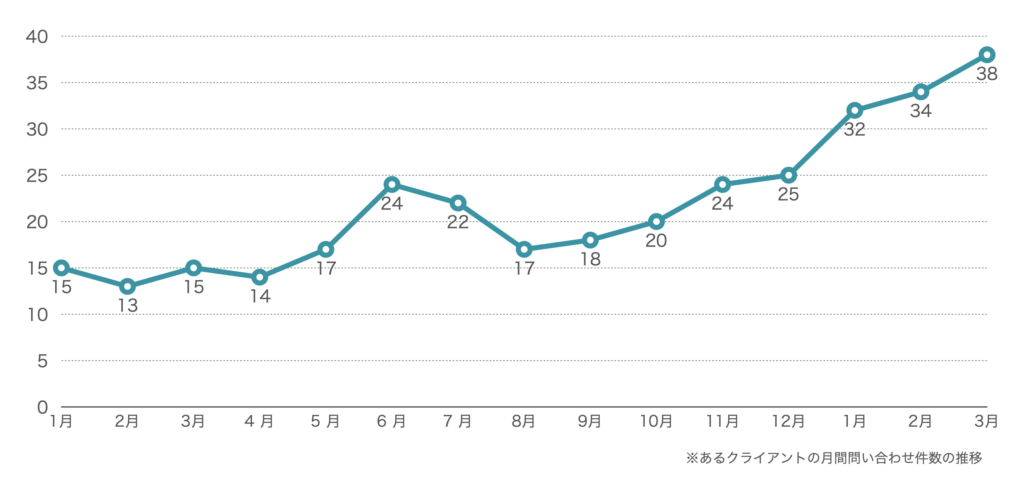 30件の新規集客事例