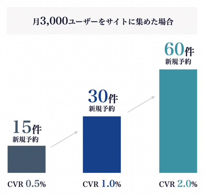 CVR改善のノウハウ