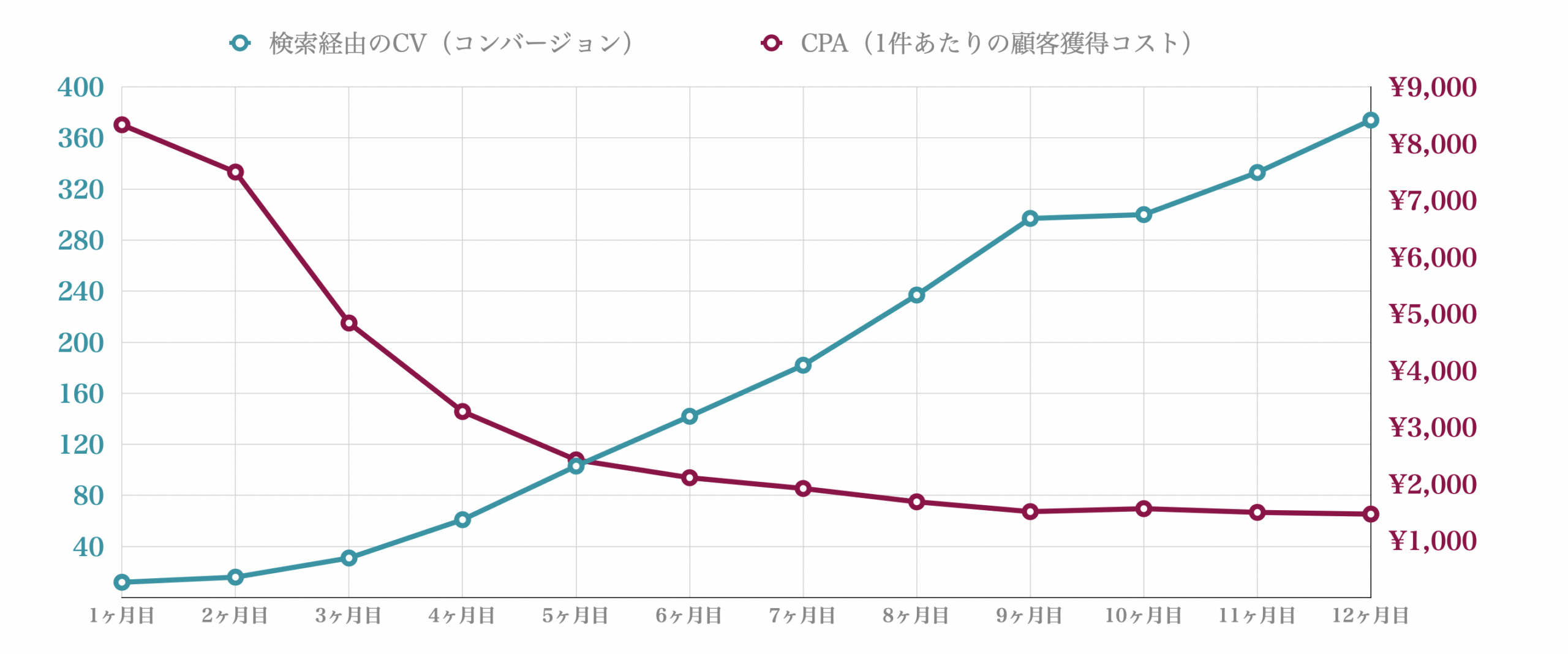 検索なら顧客獲得コストを1/10にできる