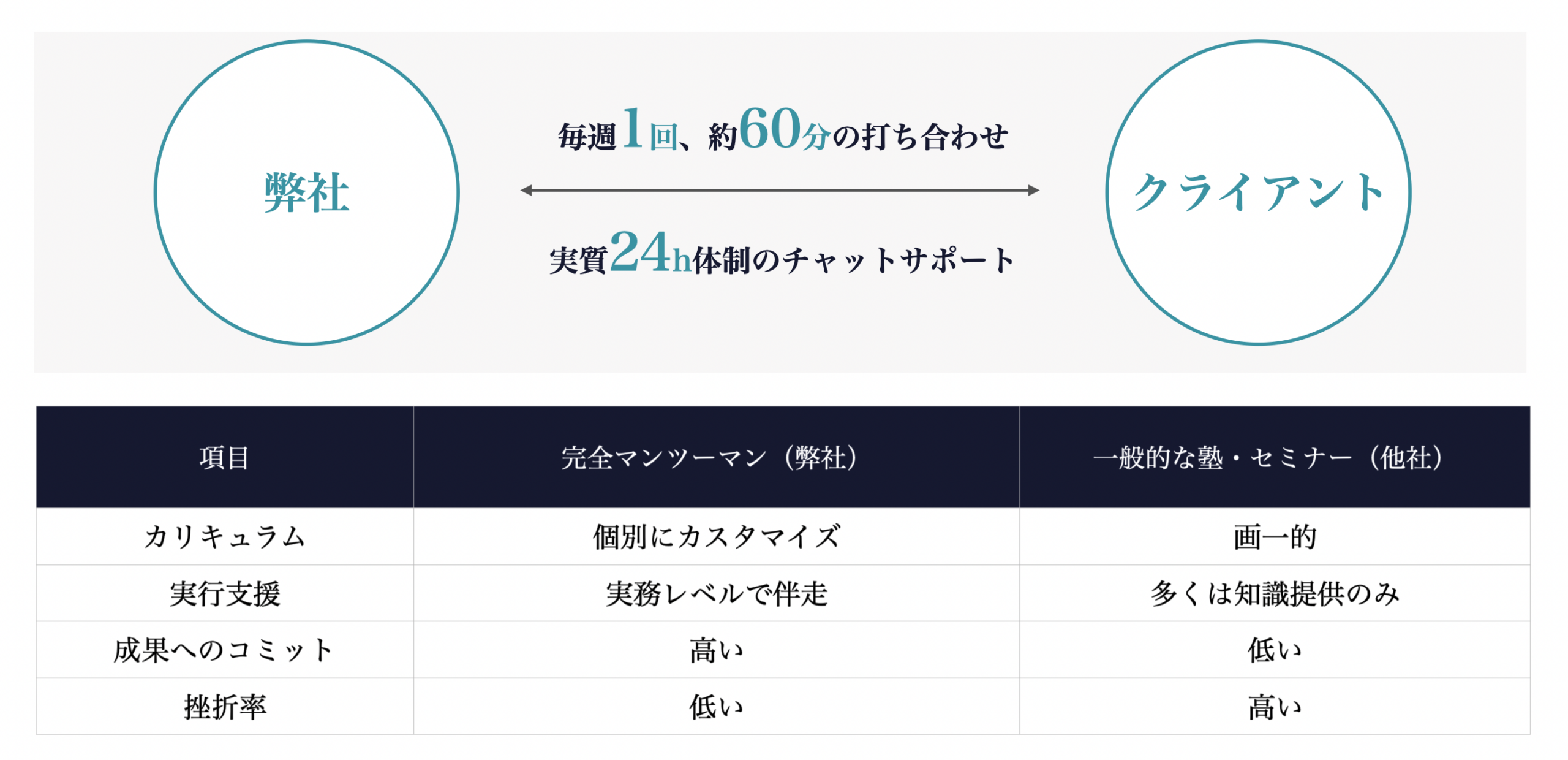 完全マンツーマンの密着指導