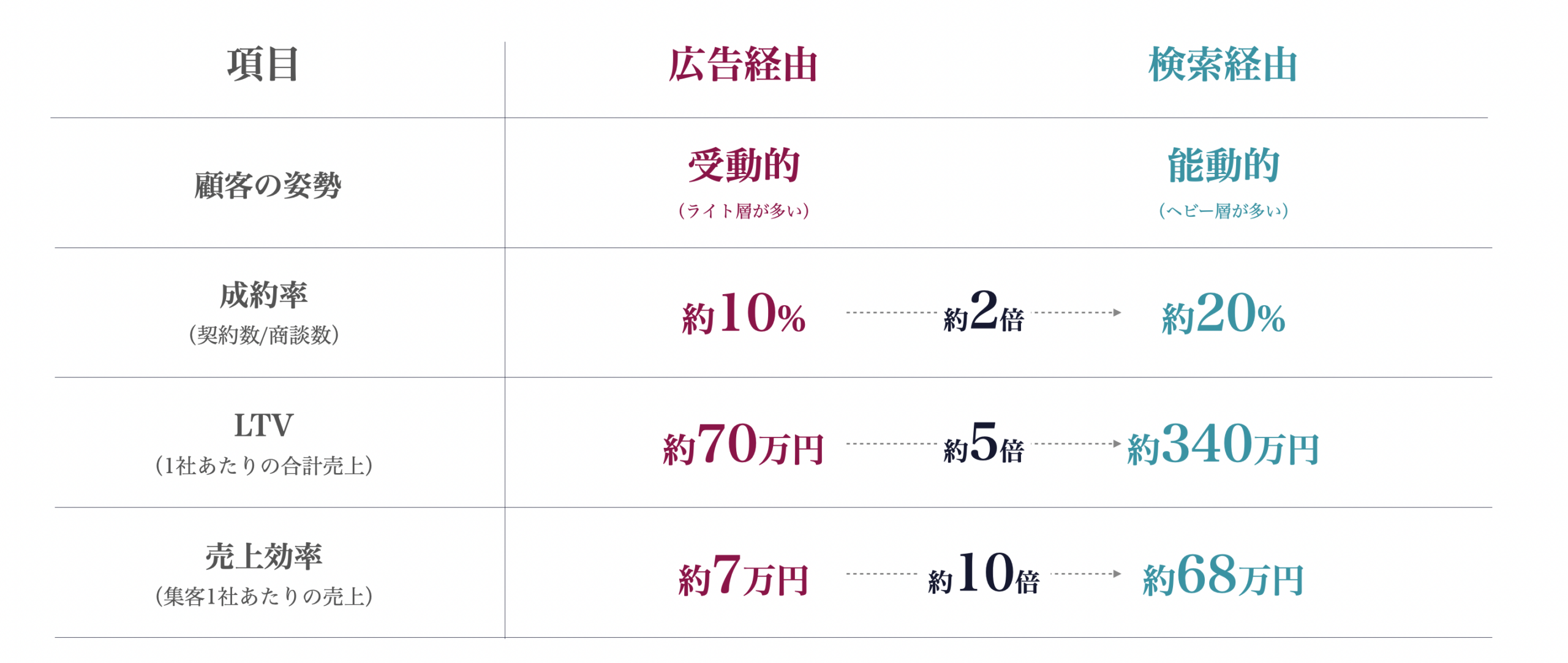 検索なら売上効率を10倍にできる