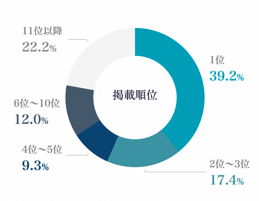 上位表示率