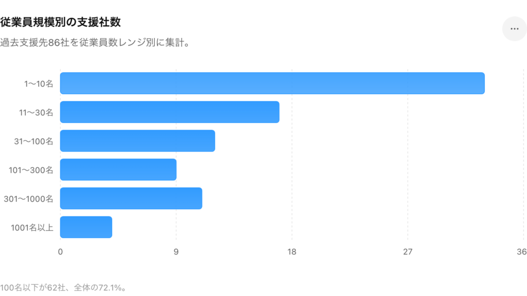 従業員規模別の支援社数