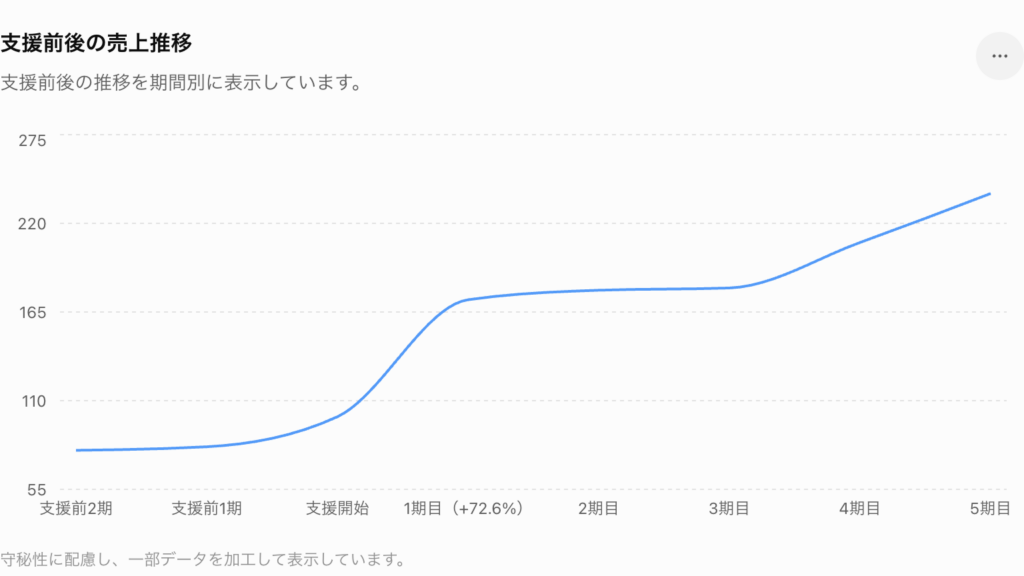 支援前後の売上推移