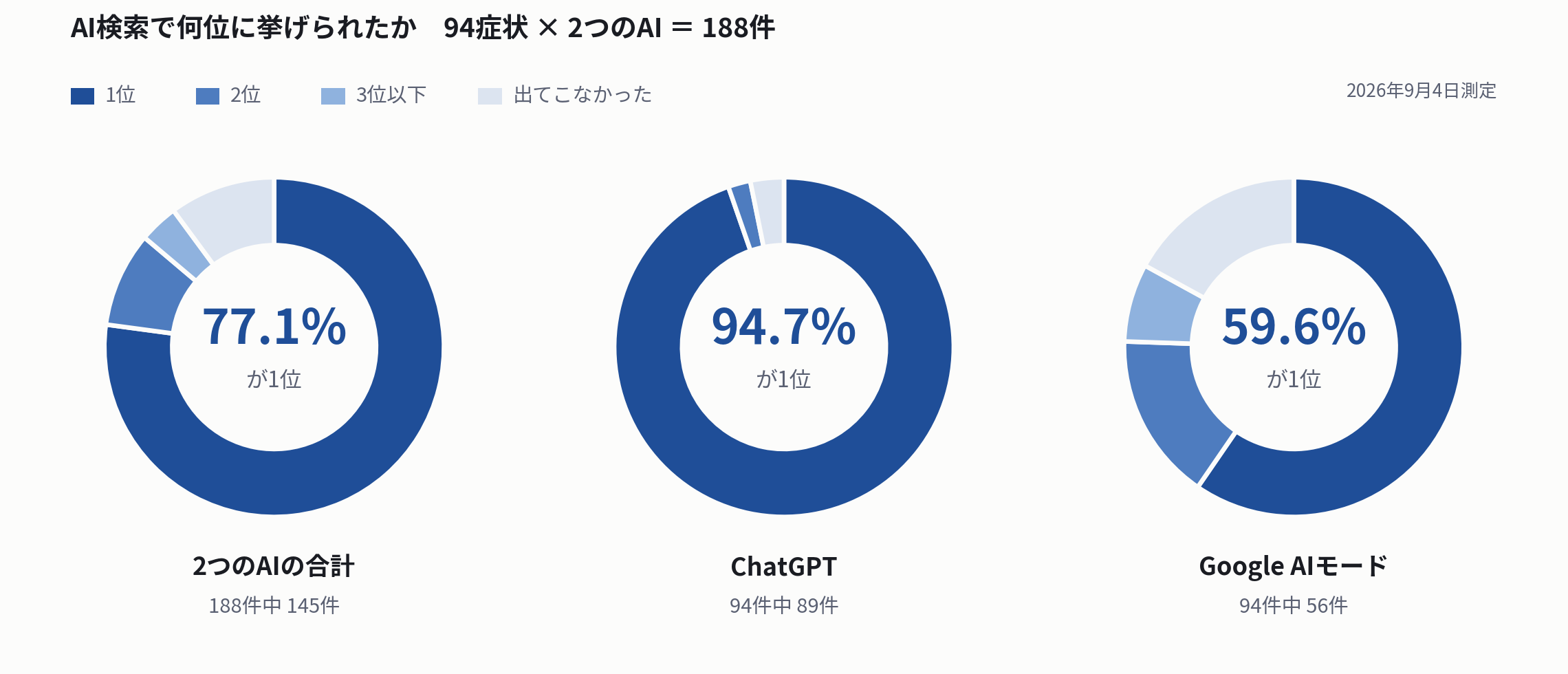 対象の質問群におけるAI検索の推薦順位