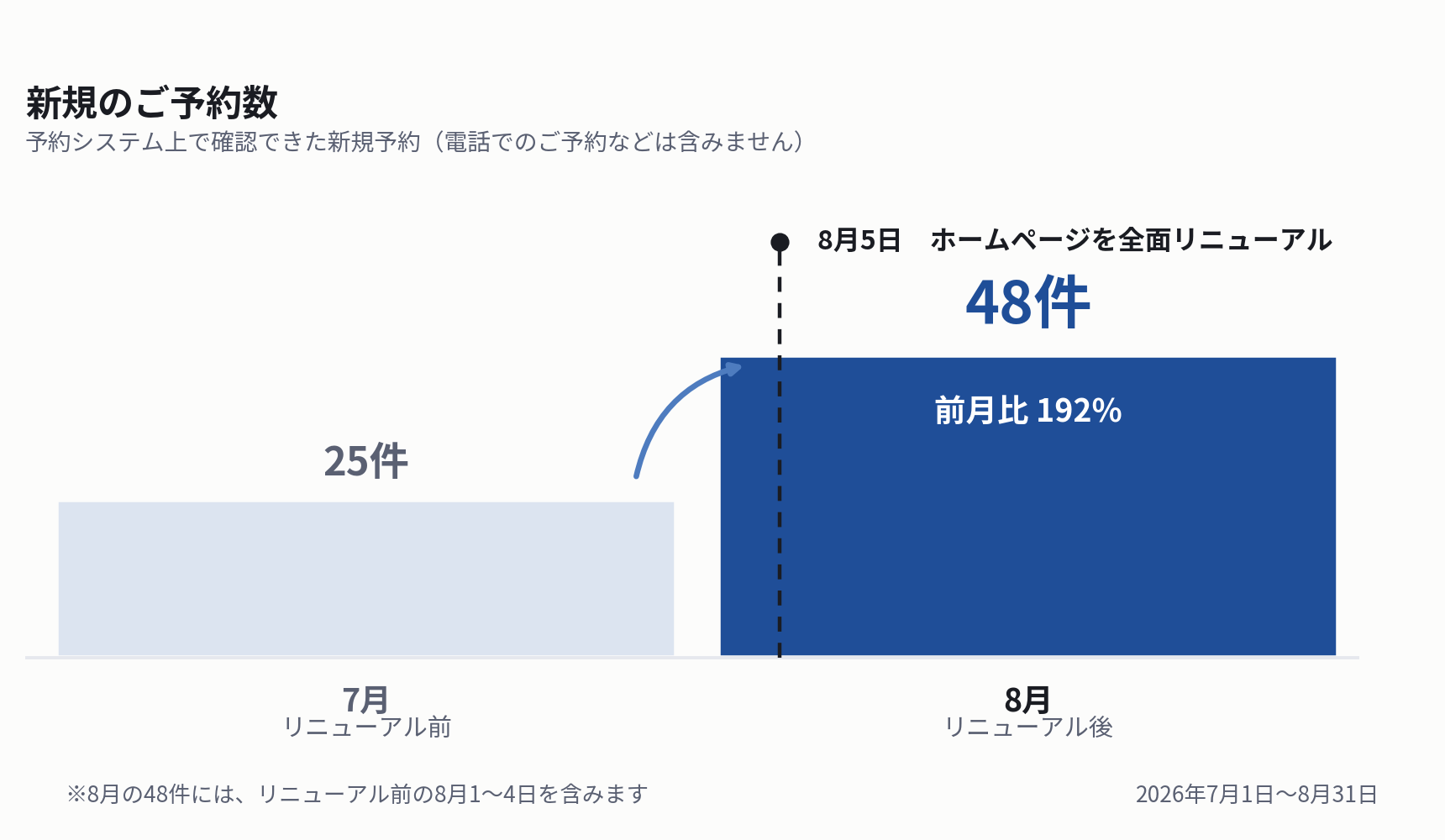 ホームページ経由の新規予約数:7月25件、8月48件