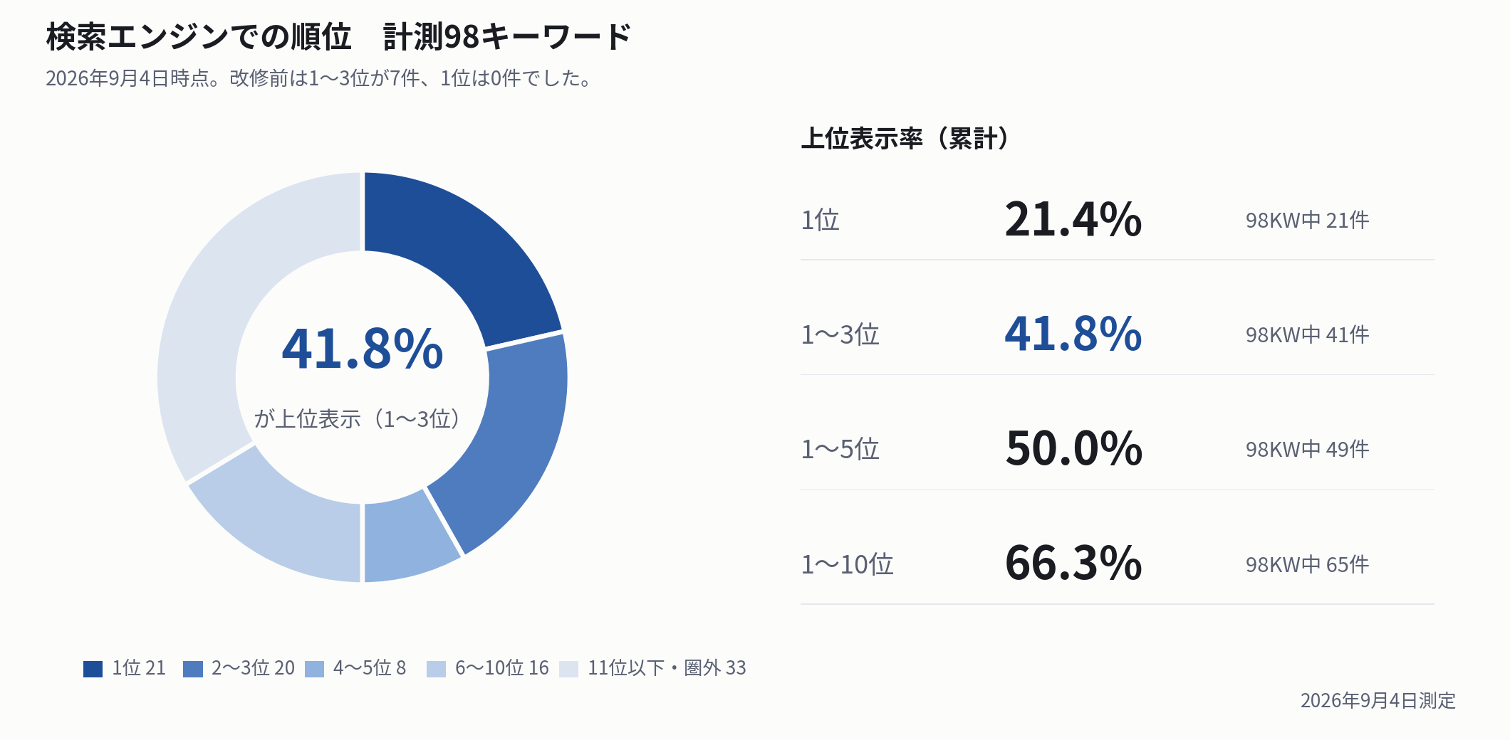 検索キーワードの順位分布と上位表示率の報告値