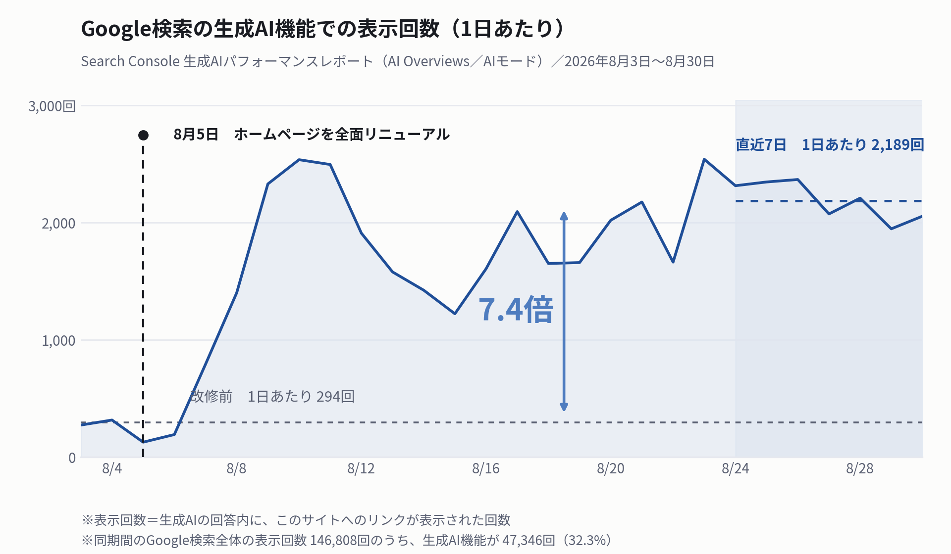 AI検索の表示回数:1日294回から直近7日平均2,189回へ