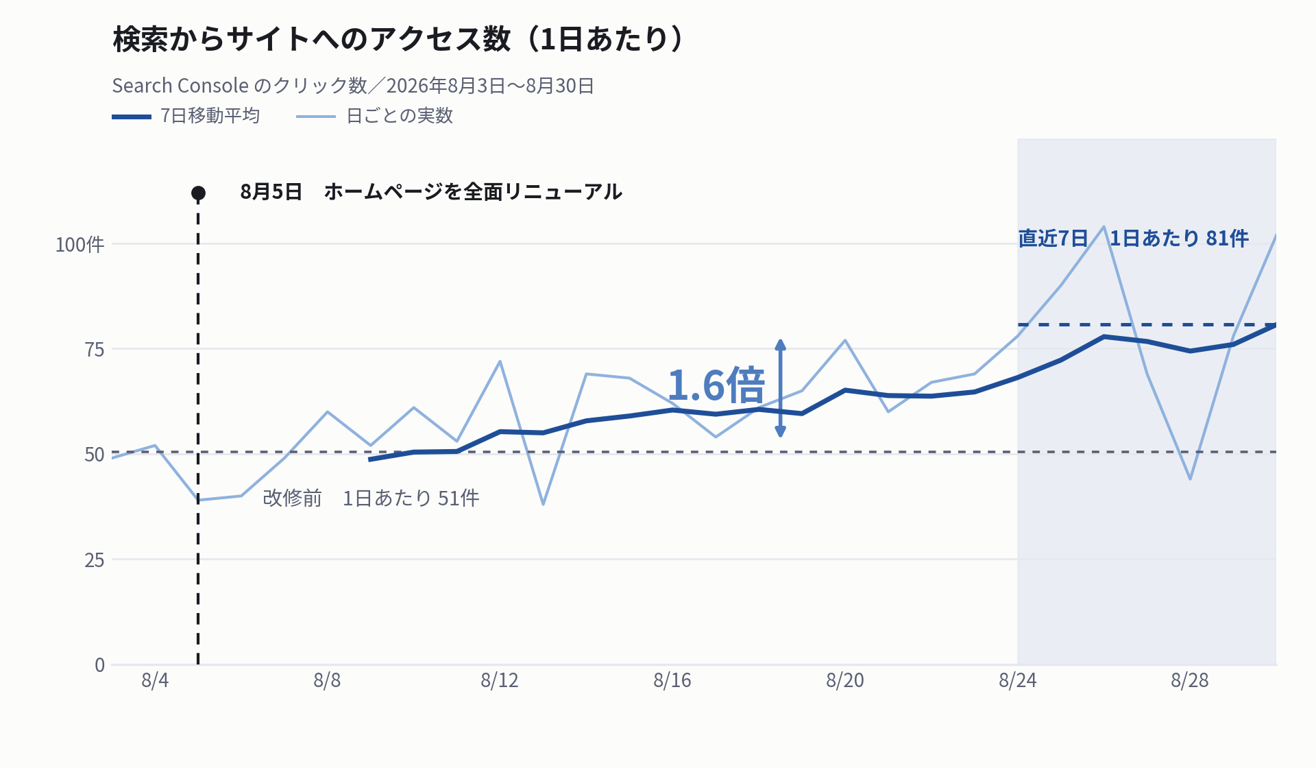 Google検索からのクリック数の変化