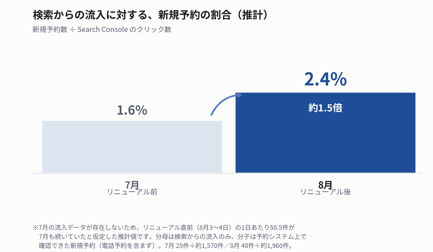 検索クリック数と新規予約数から算出した割合の推計
