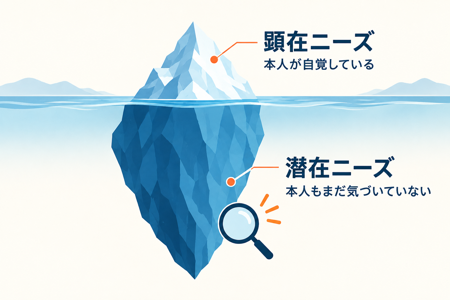 顕在ニーズと潜在ニーズ