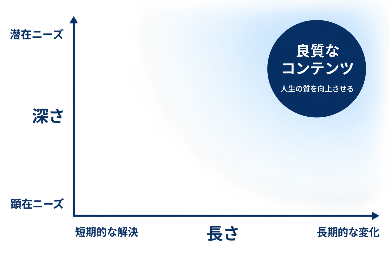 良質なコンテンツ