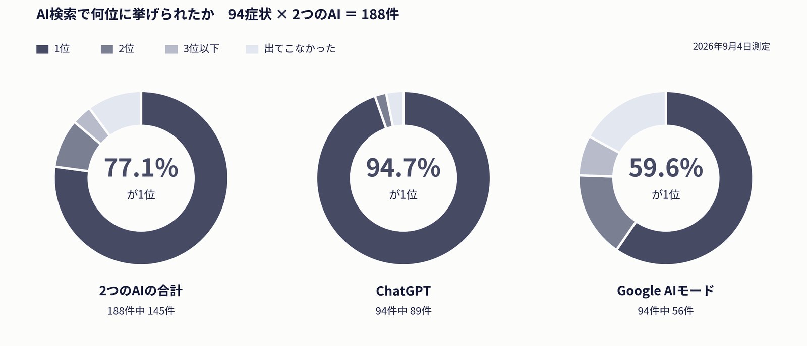 AI検索で何位に挙げられたかを示すグラフ