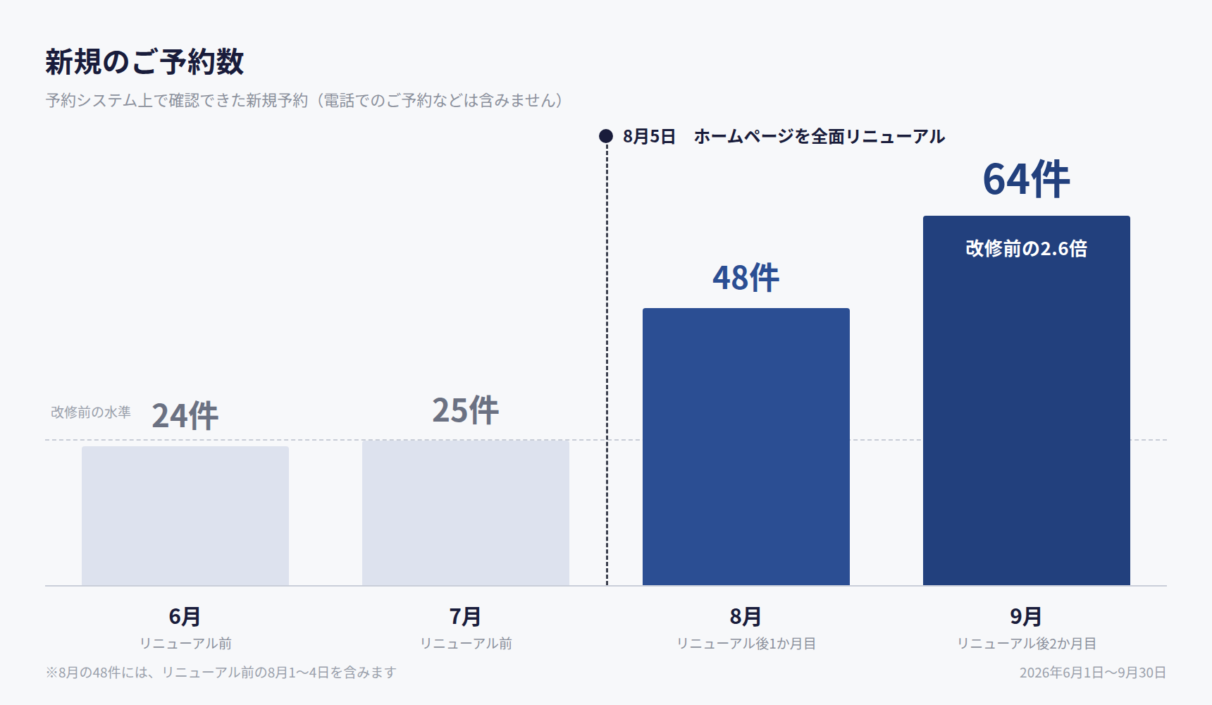 予約数_7月と8月