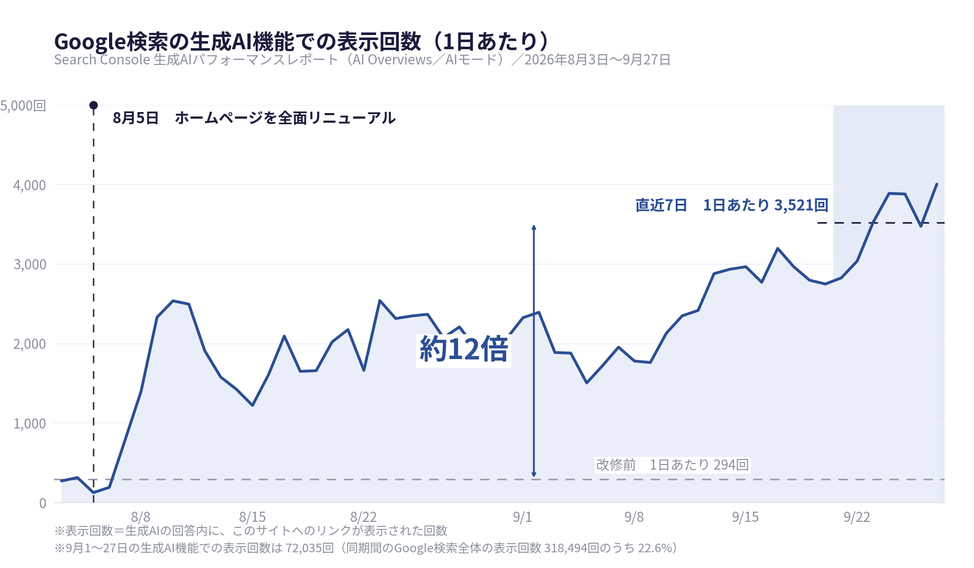 AI検索の表示回数:1日294回から直近7日平均3,521回へ