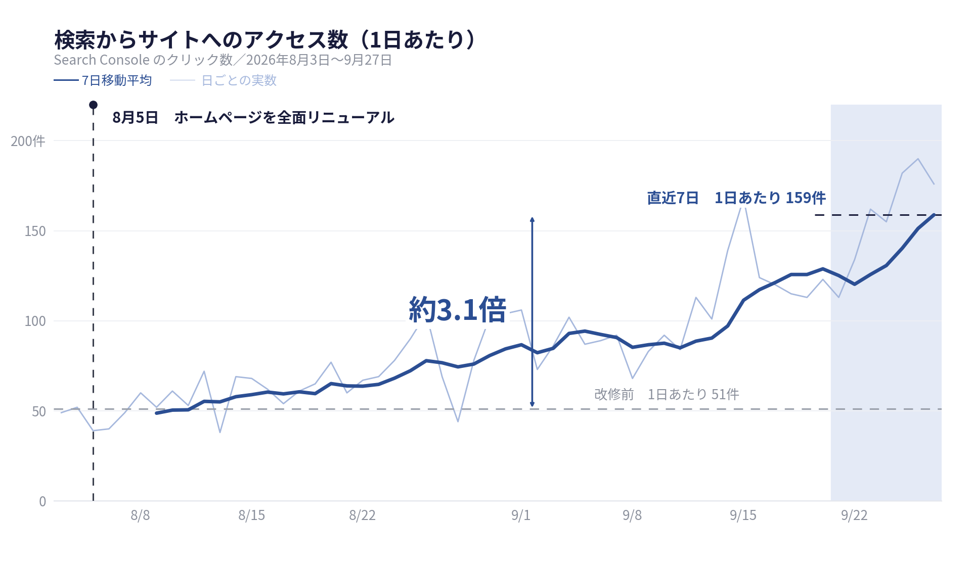 Google検索からのクリック数:1日51件から直近7日平均159件へ