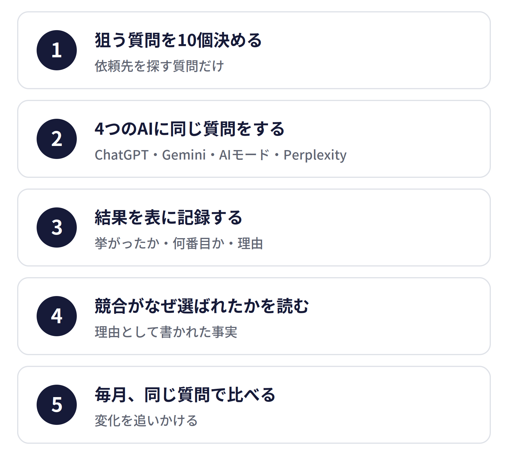 自社のAI検索での見え方を調べる5つの手順。1 狙う質問を10個決める（依頼先を探す質問だけ）、2 4つのAIに同じ質問をする（ChatGPT・Gemini・AIモード・Perplexity）、3 結果を表に記録する（挙がったか・何番目か・理由）、4 競合がなぜ選ばれたかを読む（理由として書かれた事実）、5 毎月、同じ質問で比べる