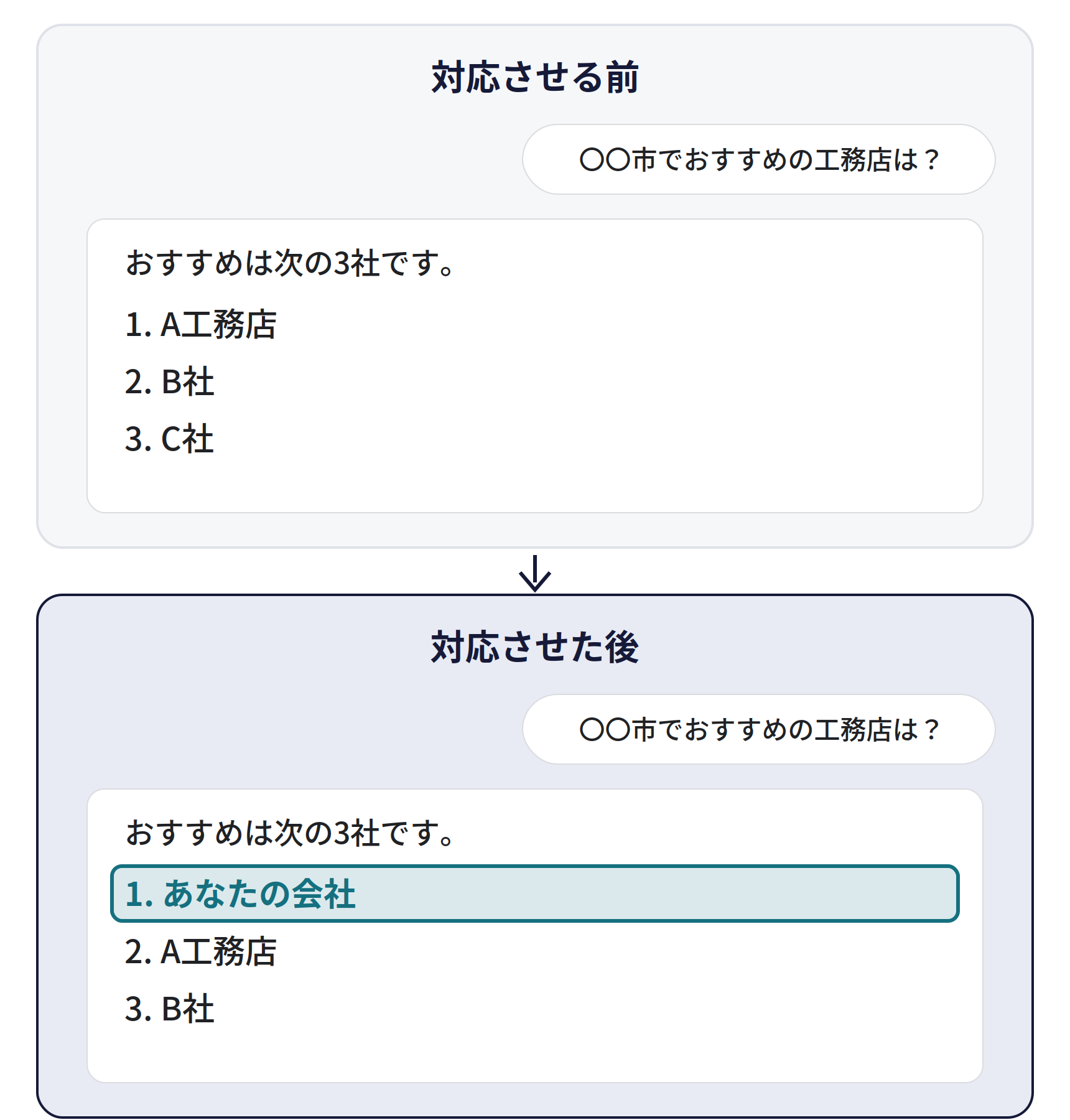 AI検索に対応させる前と後。対応させる前は、「〇〇市でおすすめの工務店は？」への答えにA工務店・B社・C社が並び、あなたの会社は出てこない。対応させた後は、1番目にあなたの会社が挙がる