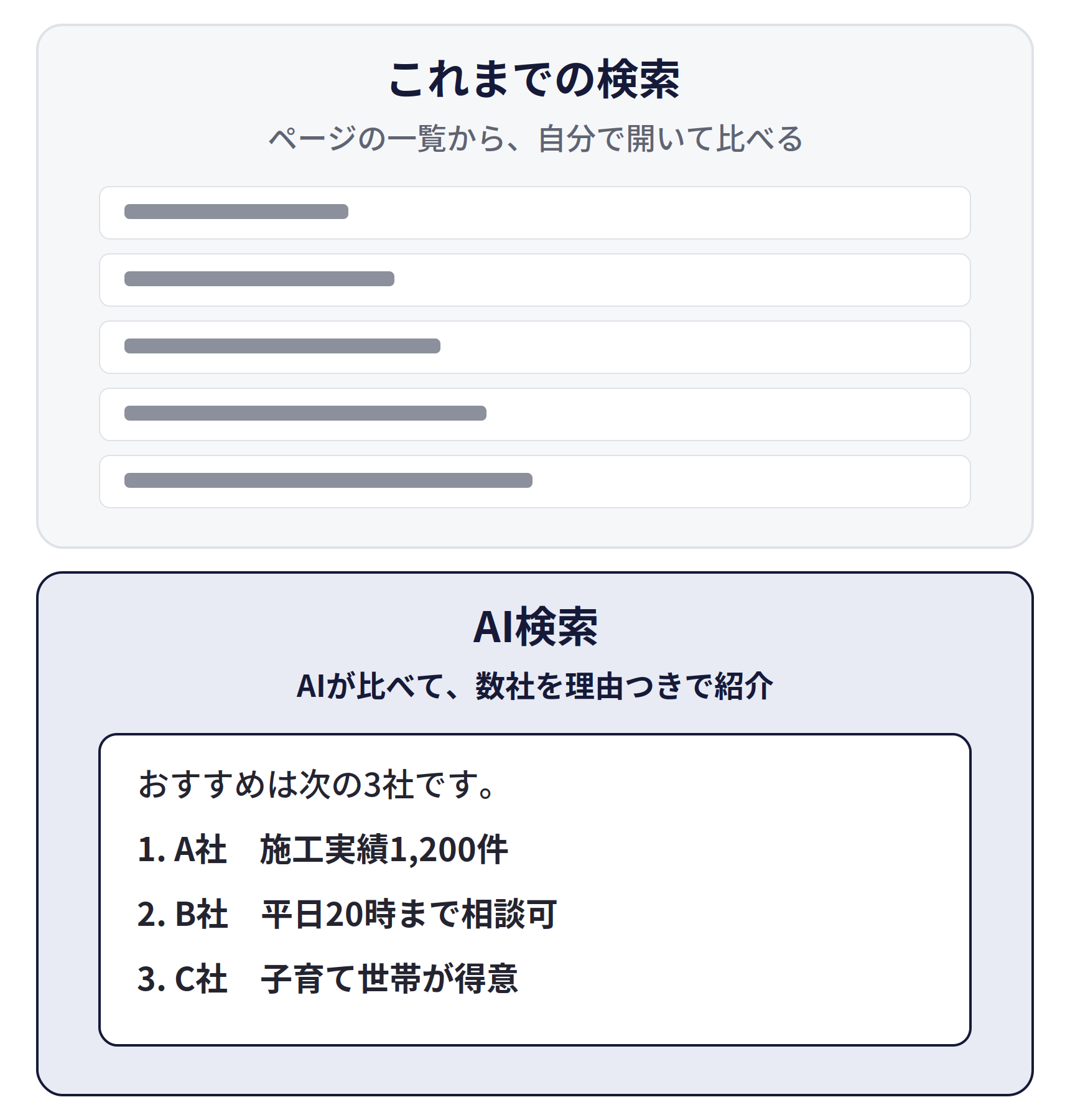 これまでの検索とAI検索の違い。これまでの検索は、ページの一覧から自分で開いて比べる。AI検索は、AIが比べて、数社を理由つきで紹介する