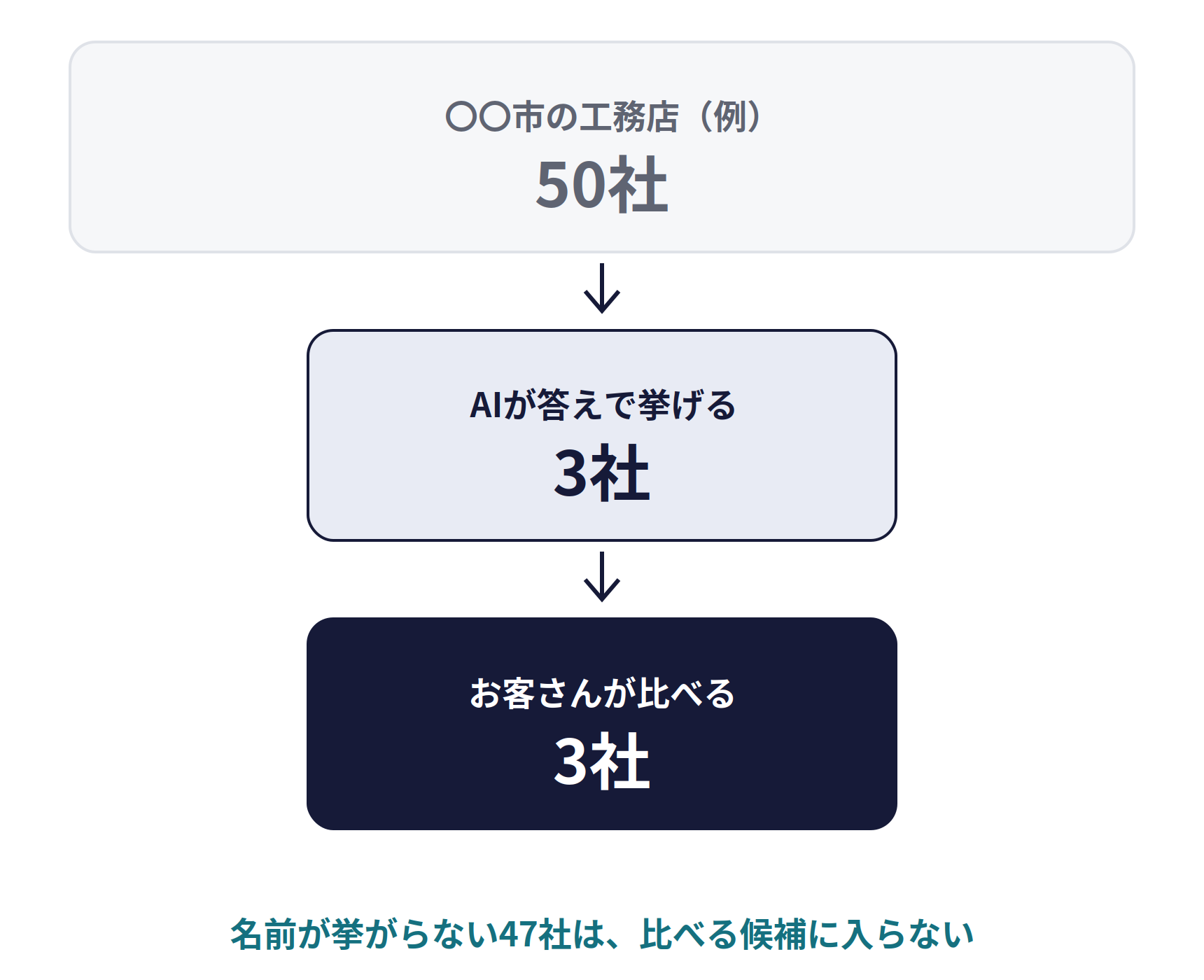 AIが挙げるのは、多くても数社。〇〇市の工務店が50社あっても（例）、AIが答えで挙げるのは3社で、お客さんが比べるのもその3社。名前が挙がらない47社は、比べる候補に入らない
