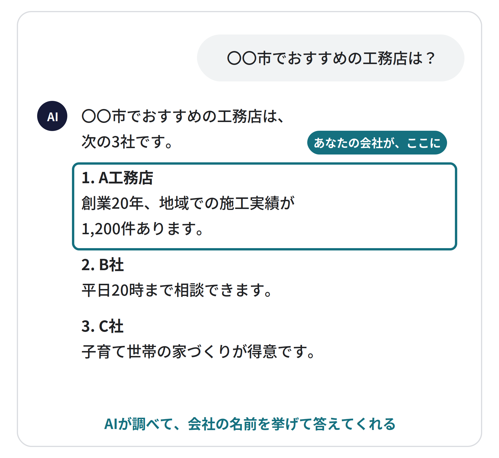 AI検索の画面のイメージ。「〇〇市でおすすめの工務店は？」と質問すると、AIが「次の3社です。1. A工務店：創業20年、地域での施工実績が1,200件あります」のように、会社の名前を挙げて答える