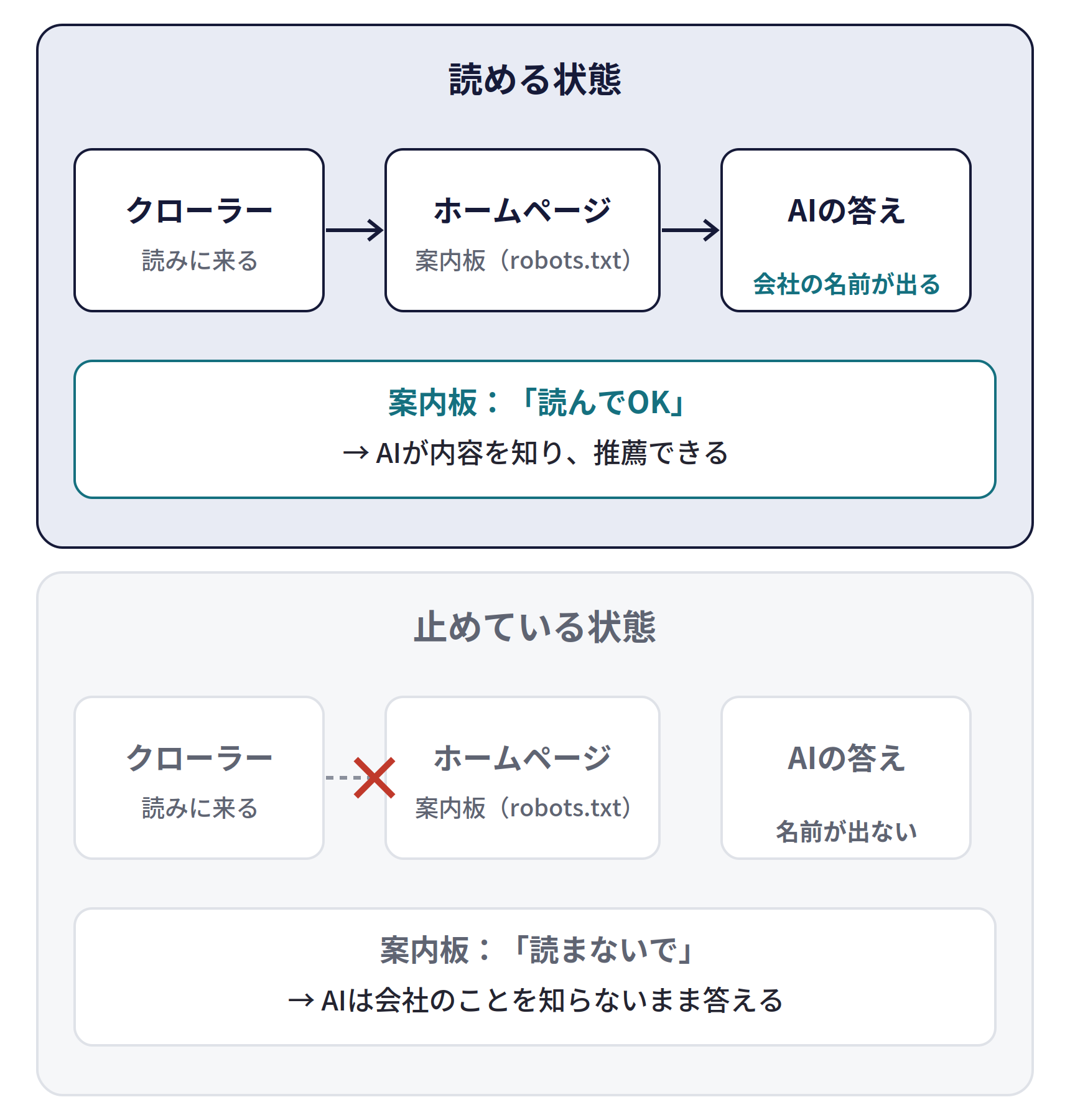 クローラーが、ホームページを読みに来る仕組み。読める状態では、クローラーがホームページを読み、案内板（robots.txt）が「読んでOK」なので、AIが内容を知り、答えに会社の名前が出る。止めている状態では、案内板が「読まないで」なので、AIは会社のことを知らないまま答え、名前が出ない