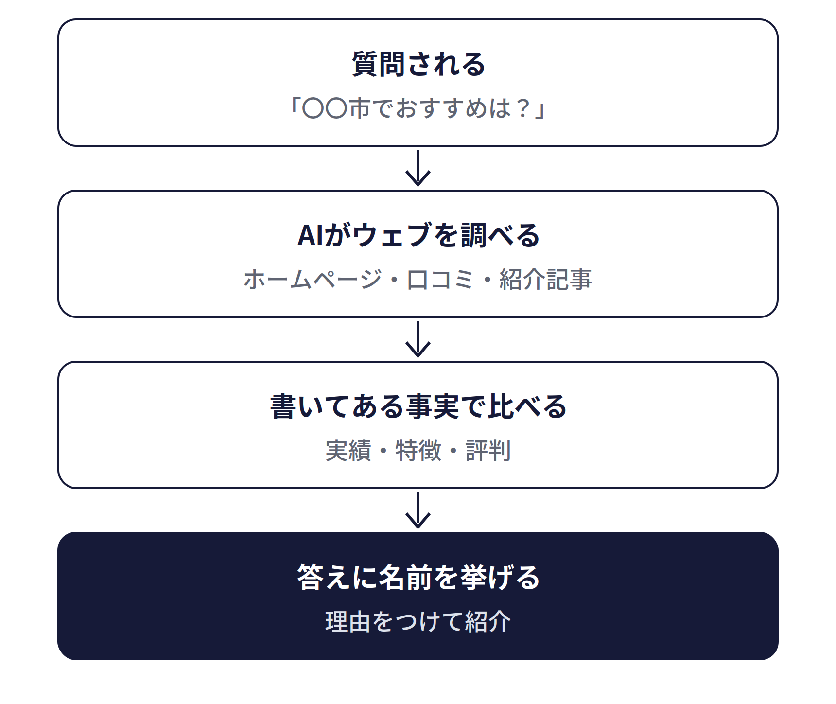 AIがあなたの会社を知る仕組み。質問される、AIがウェブを調べる（ホームページ・口コミ・紹介記事）、書いてある事実で比べる（実績・特徴・評判）、答えに名前を挙げる（理由をつけて紹介）