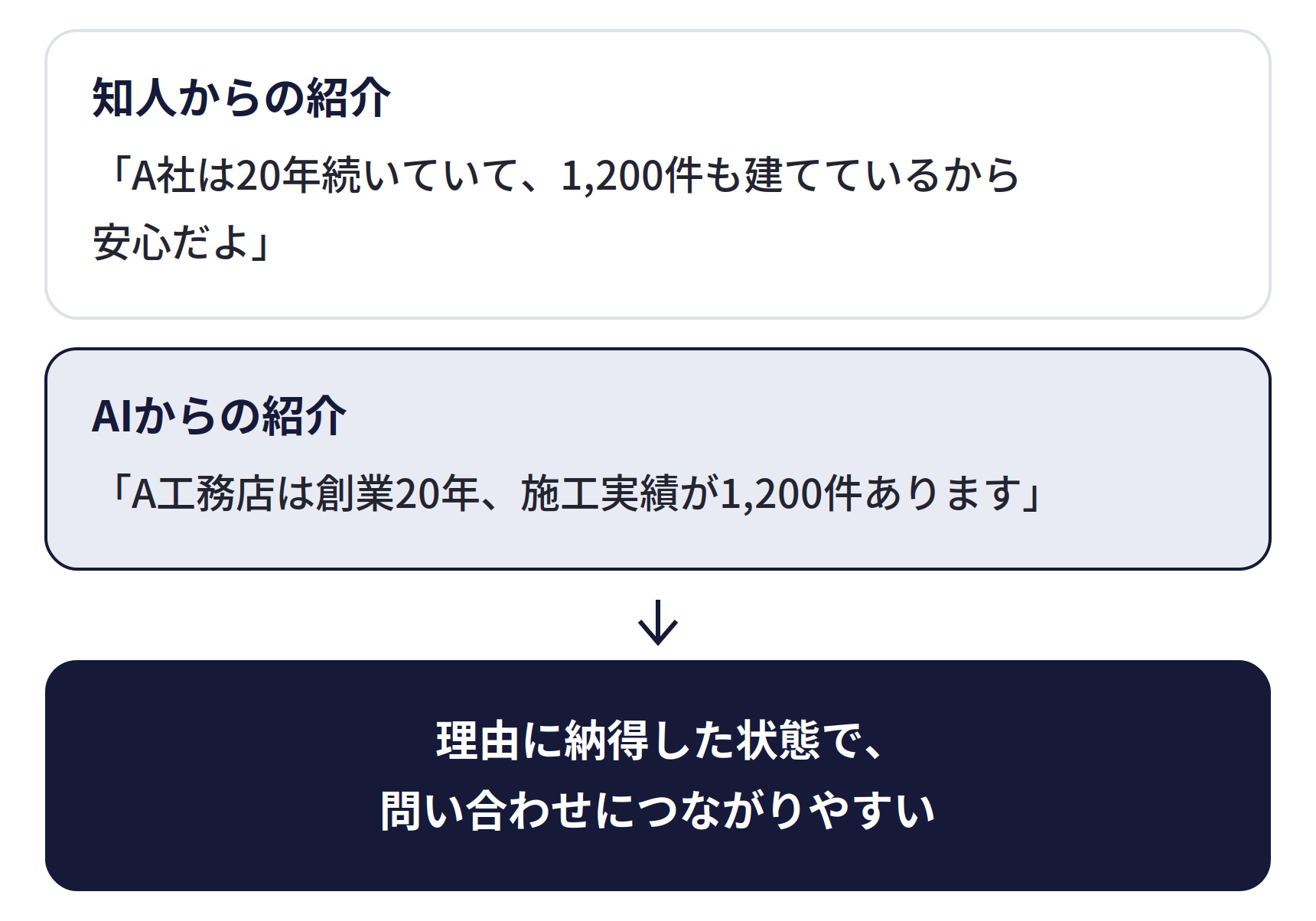 AIの紹介は、知人の紹介と同じ。知人は「A社は20年続いていて、1,200件も建てているから安心だよ」と紹介し、AIは「A工務店は創業20年、施工実績が1,200件あります」と紹介する。どちらも理由に納得した状態で、問い合わせにつながりやすい
