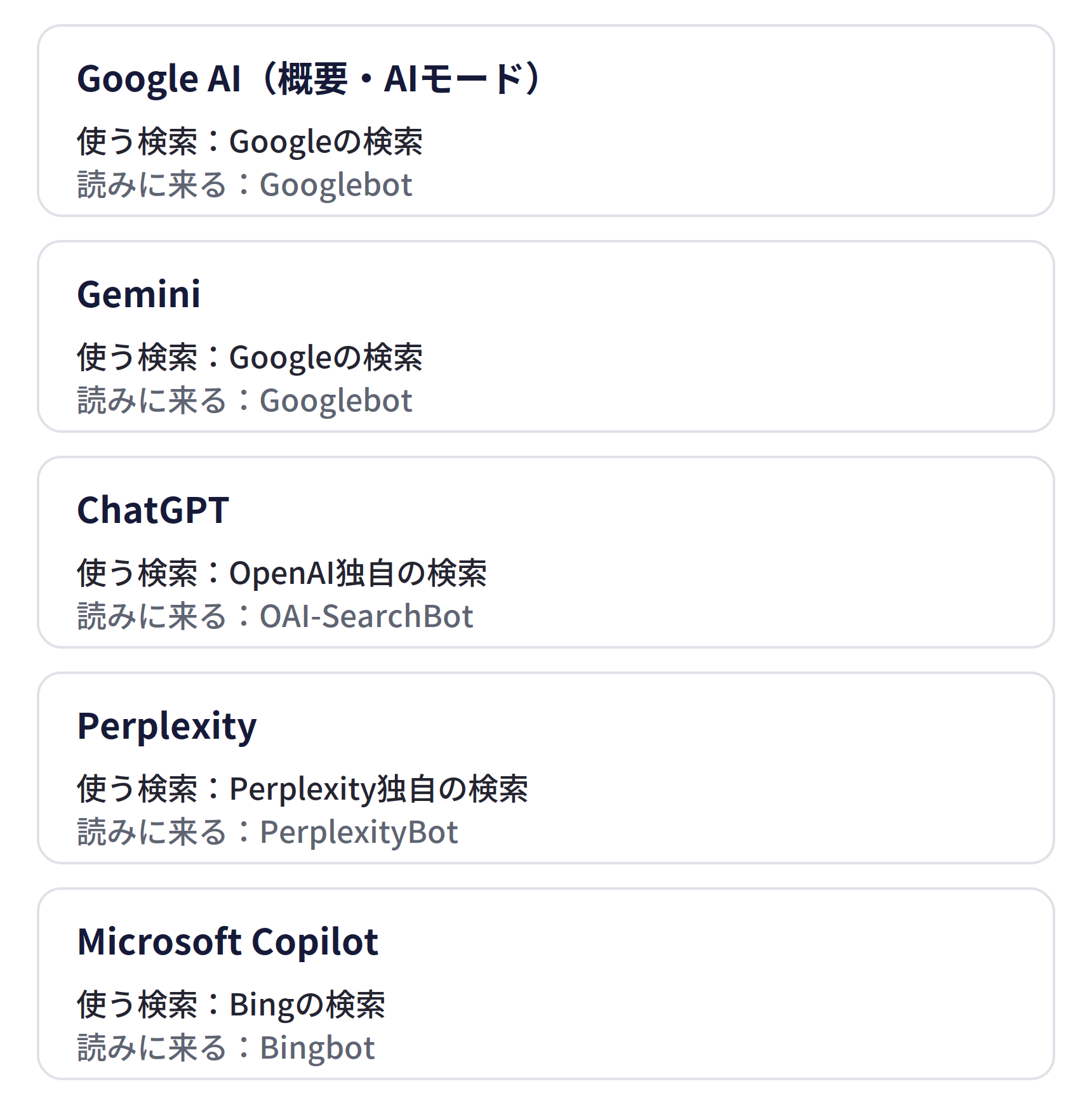 AI検索ごとの情報の集め方。Google AI（概要・AIモード）とGeminiはGoogleの検索を使いGooglebotが読みに来る。ChatGPTはOpenAI独自の検索を使いOAI-SearchBotが読みに来る。PerplexityはPerplexity独自の検索を使いPerplexityBotが読みに来る。Microsoft CopilotはBingの検索を使いBingbotが読みに来る