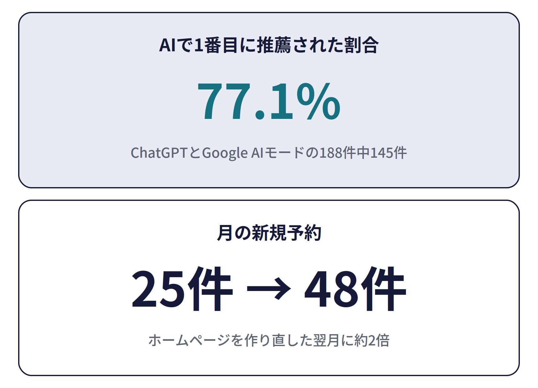 AI検索対策の成果（東京都足立区の接骨院）。AIで1番目に推薦された割合は77.1%（ChatGPTとGoogle AIモードの188件中145件）。月の新規予約は25件から64件へ、ホームページを作り直す前の約2.6倍