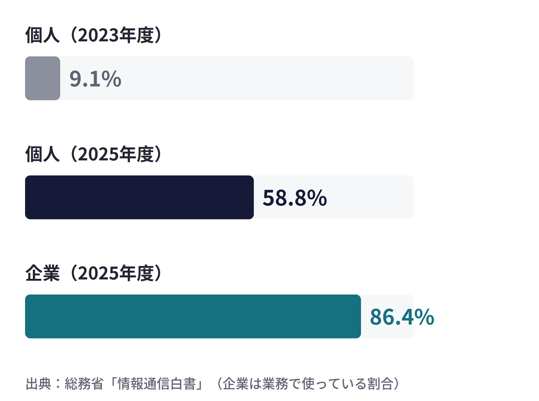 AIを使う人の広がり。生成AIを使ったことがある個人は2023年度9.1%、2025年度58.8%。業務で生成AIを使っている企業は2025年度86.4%