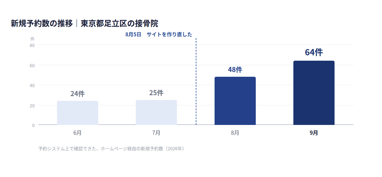 新規予約数の推移。6月24件、7月25件、8月48件、9月64件。8月5日にサイトを作り直した