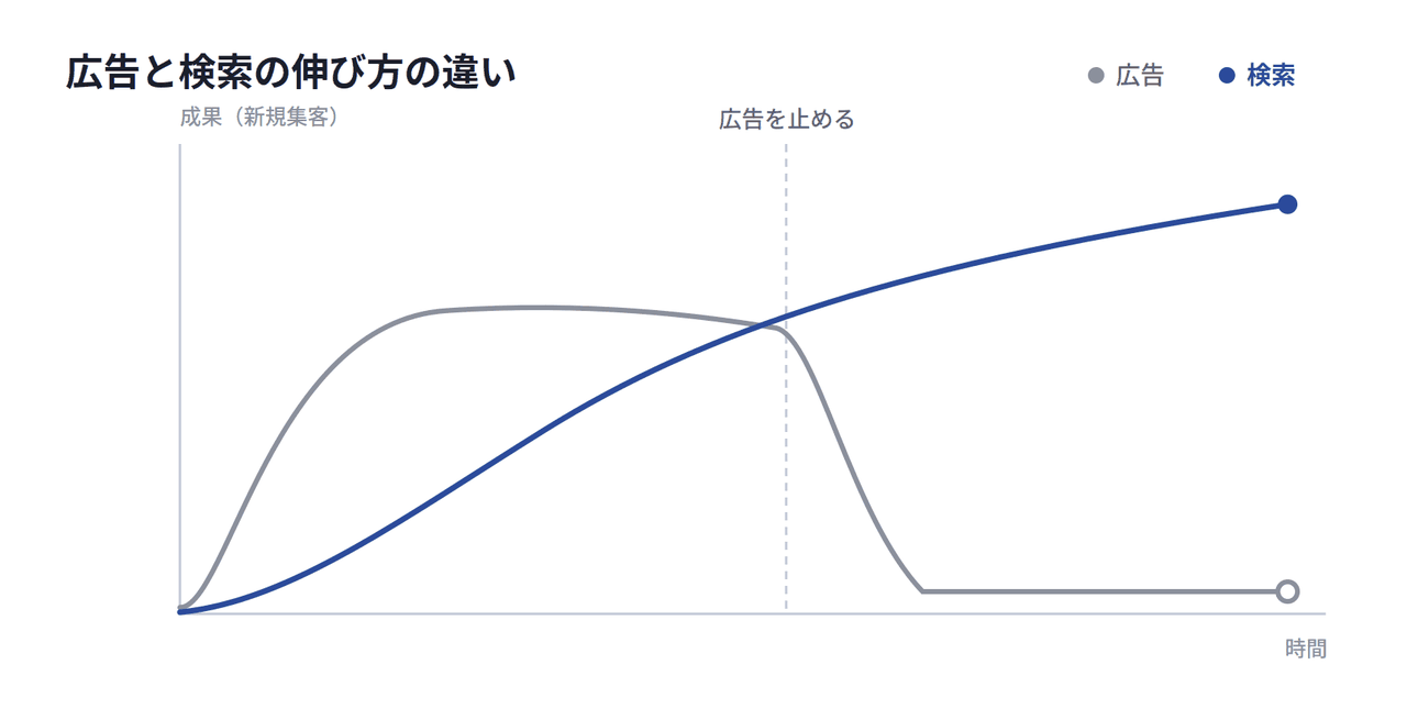広告と検索の伸び方の違い
