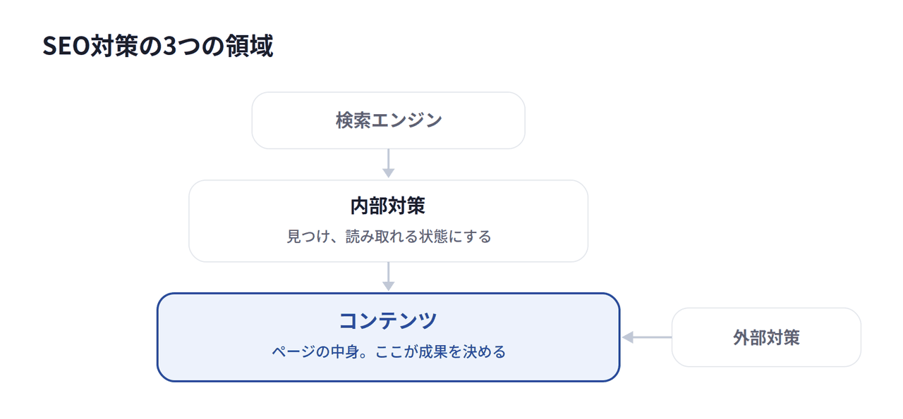 SEO対策の3つの領域