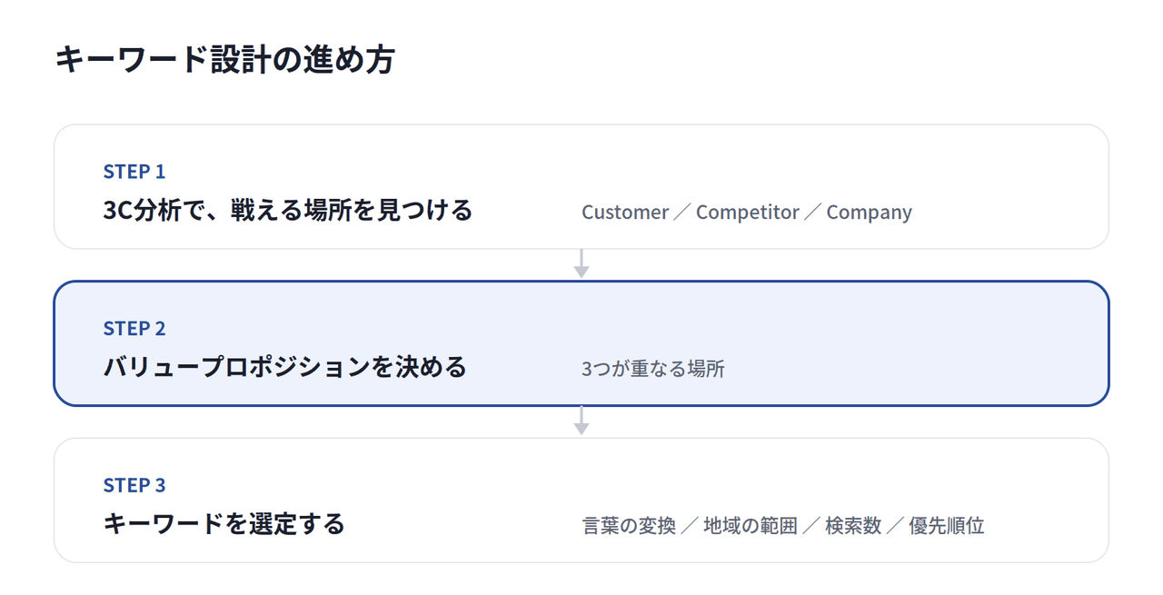キーワード設計の進め方