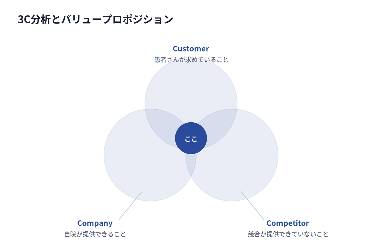 3C分析とバリュープロポジション