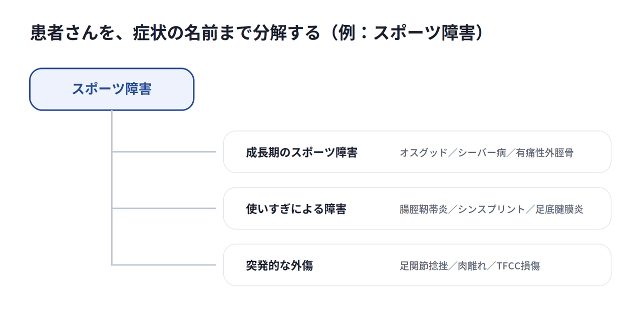 患者さんを、症状の名前まで分解する