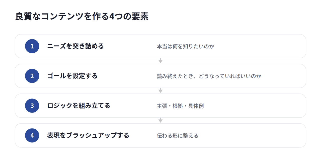 良質なコンテンツを作る4つの要素
