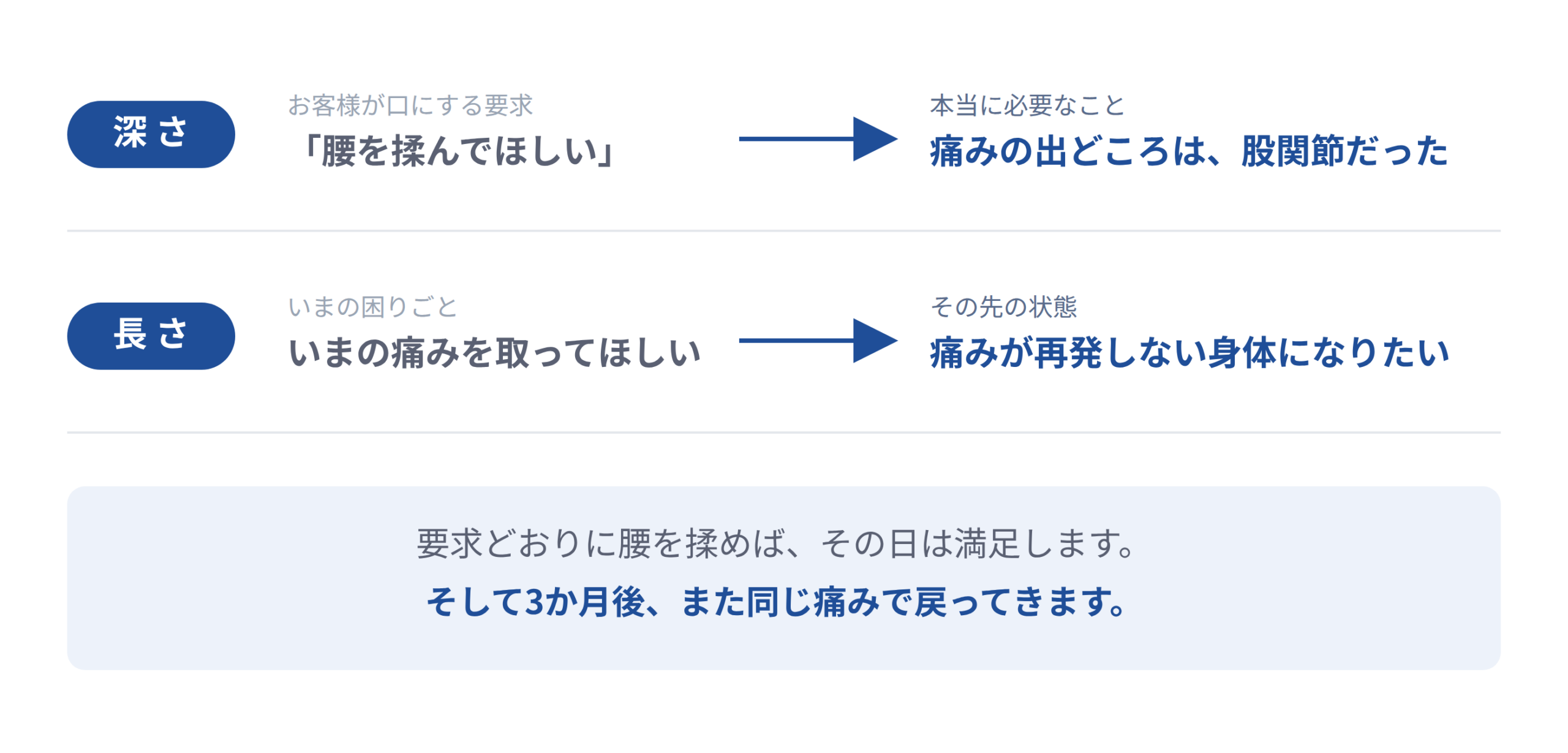 深さと長さの2つの軸で良質なコンテンツを説明した図