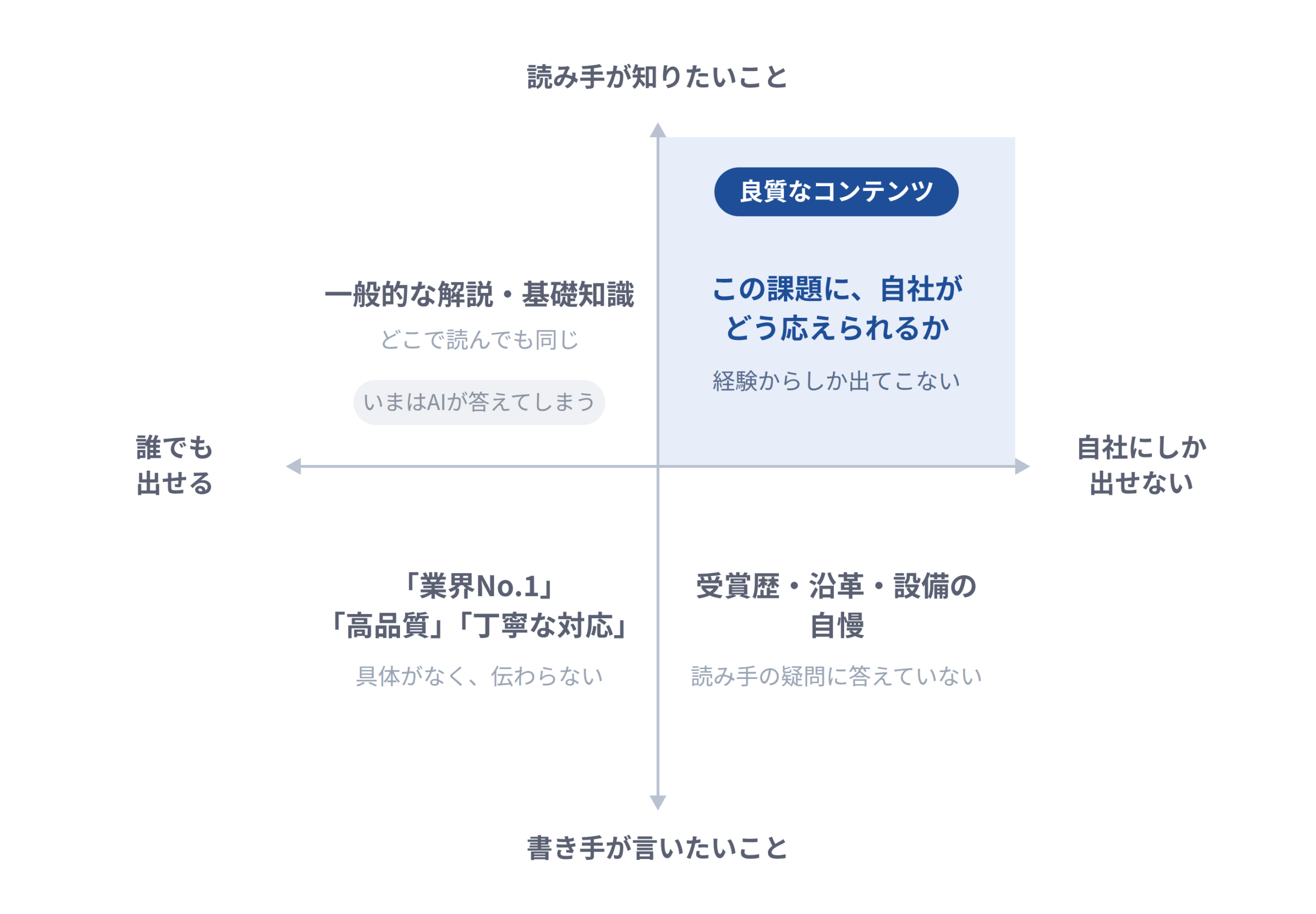 良質なコンテンツの位置を示す2軸のマトリクス