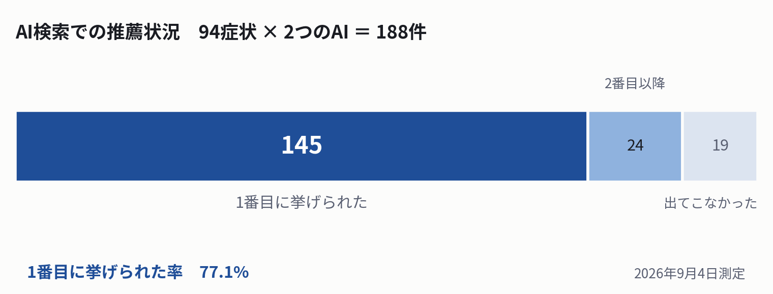 AI検索188件のうち145件で1番目に挙げられたことを示す図