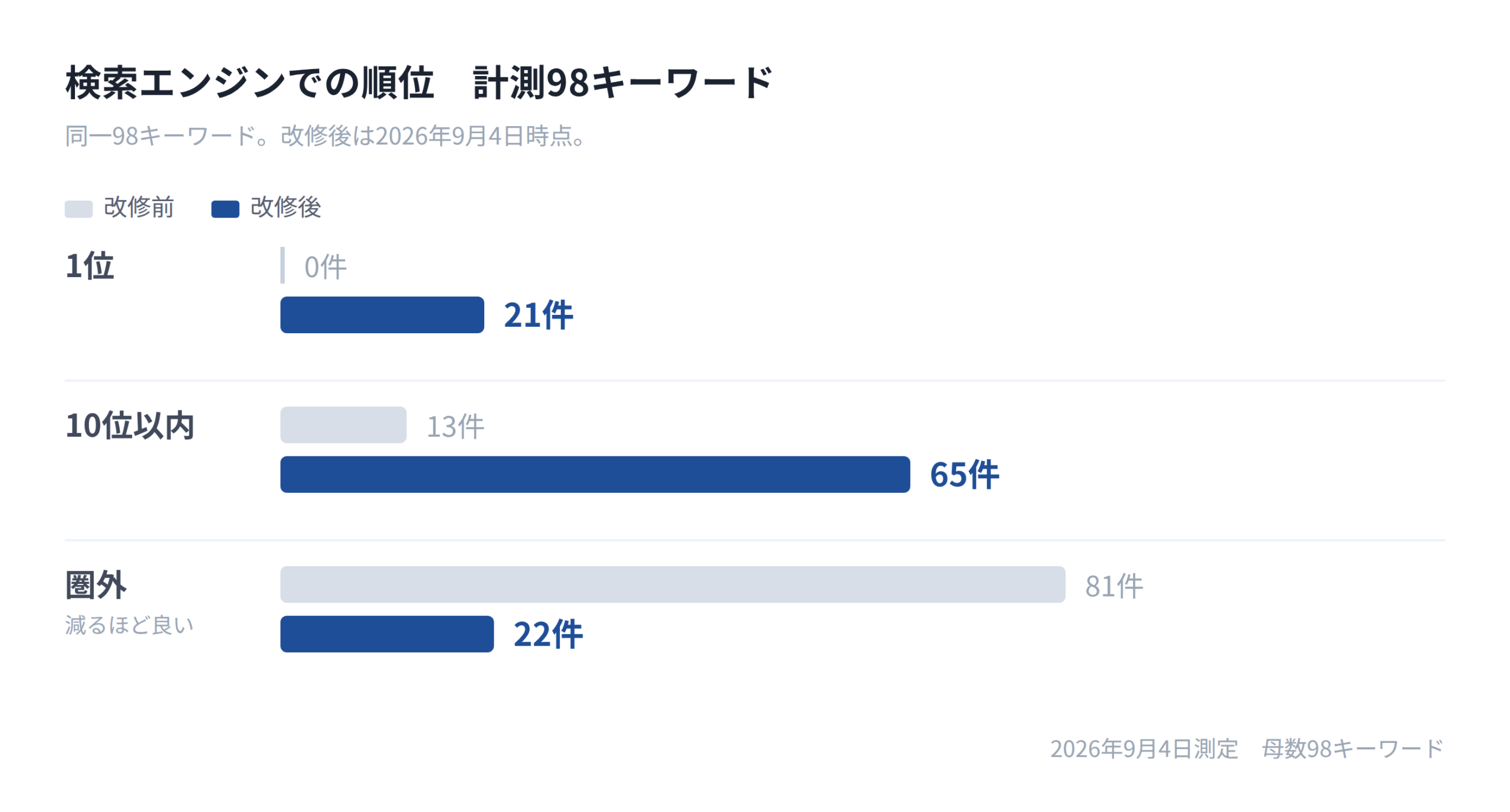 狙った98キーワードの検索順位の改修前後
