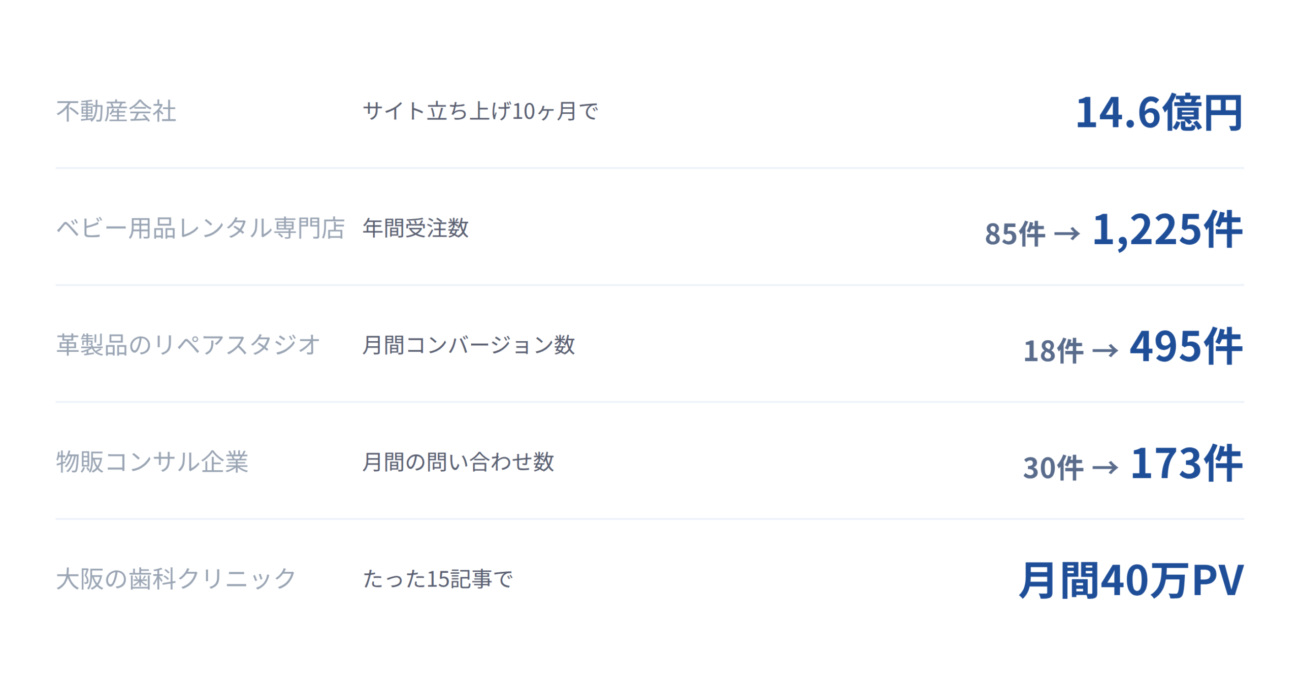 不動産・EC・店舗・専門サービスにわたる過去の支援実績