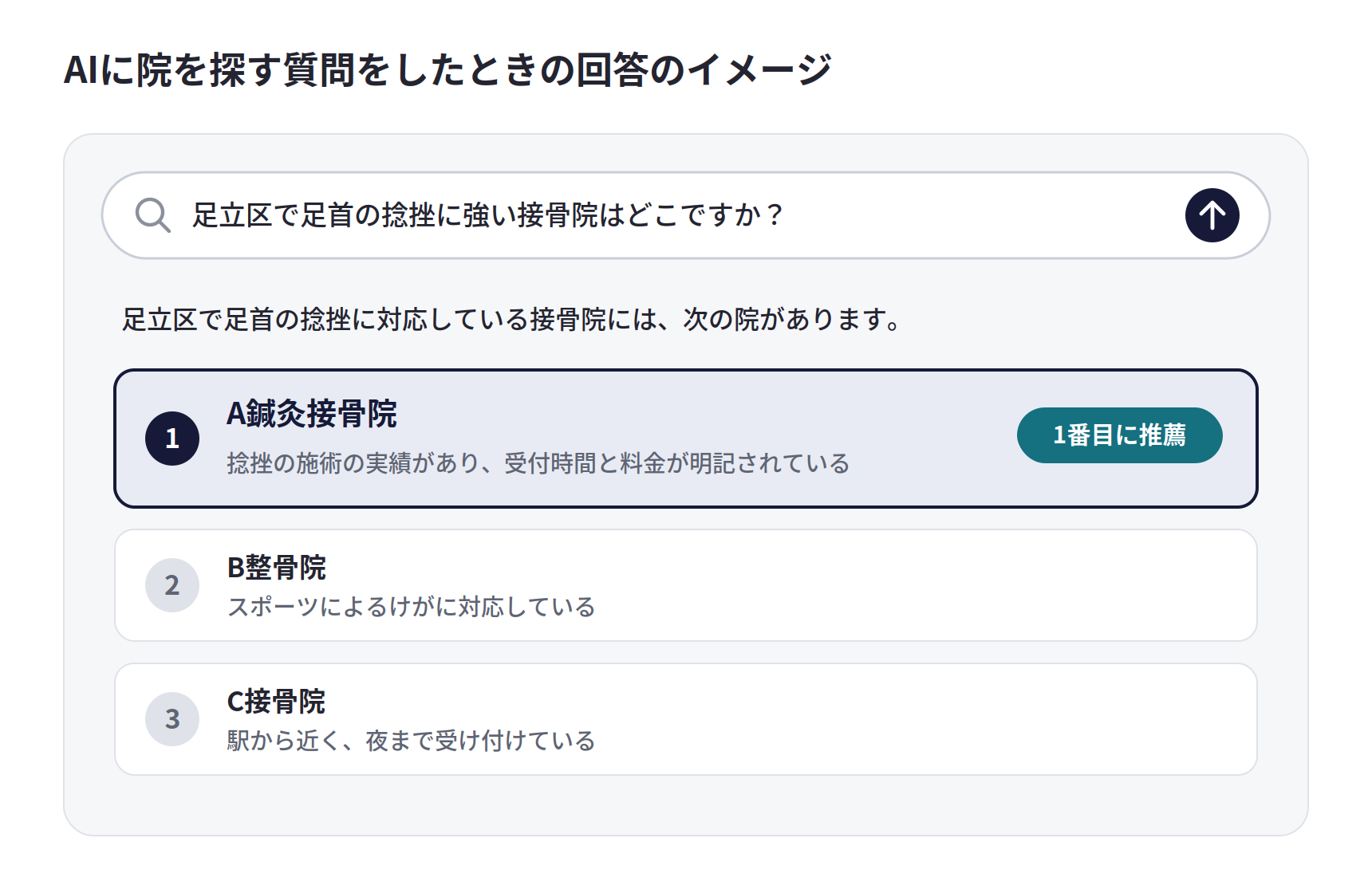 AIに「足立区で足首の捻挫に強い接骨院はどこですか」と聞いたときの回答のイメージ。3つの院が理由つきで挙がり、1番目の院が推薦されている
