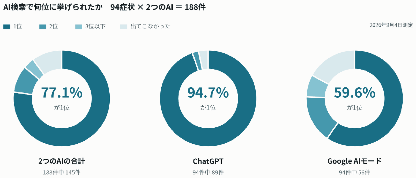 AI検索で何位に挙げられたか。94症状×2つのAIの188件中145件(77.1%)で1番目。ChatGPTは94件中89件(94.7%)、Google AIモードは94件中56件(59.6%)