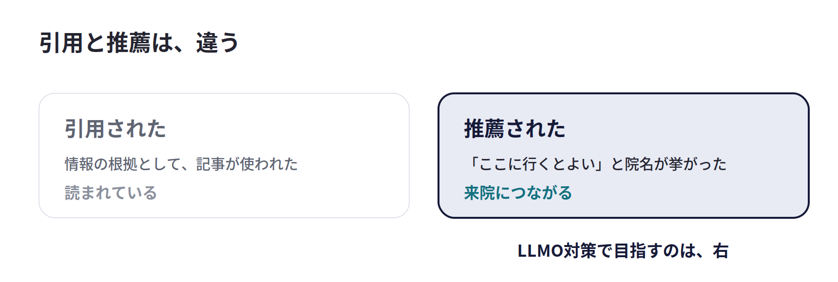 引用と推薦の違い。引用は情報の根拠として記事が使われた状態、推薦は「ここに行くとよい」と院名が挙がった状態