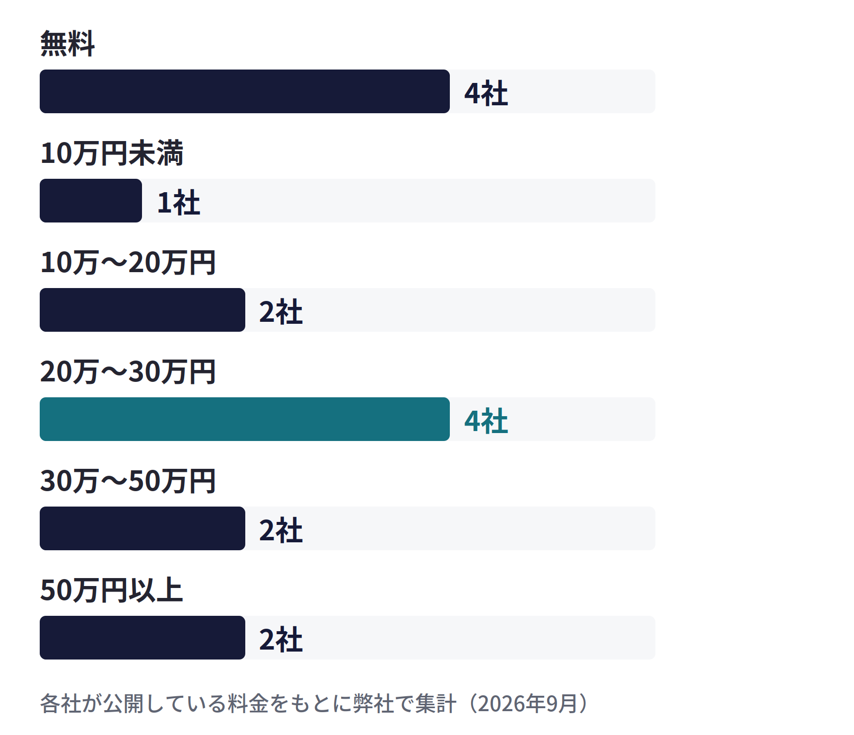 初期診断の料金の分布（15社）。無料4社、10万円未満1社、10万〜20万円2社、20万〜30万円4社、30万〜50万円2社、50万円以上2社