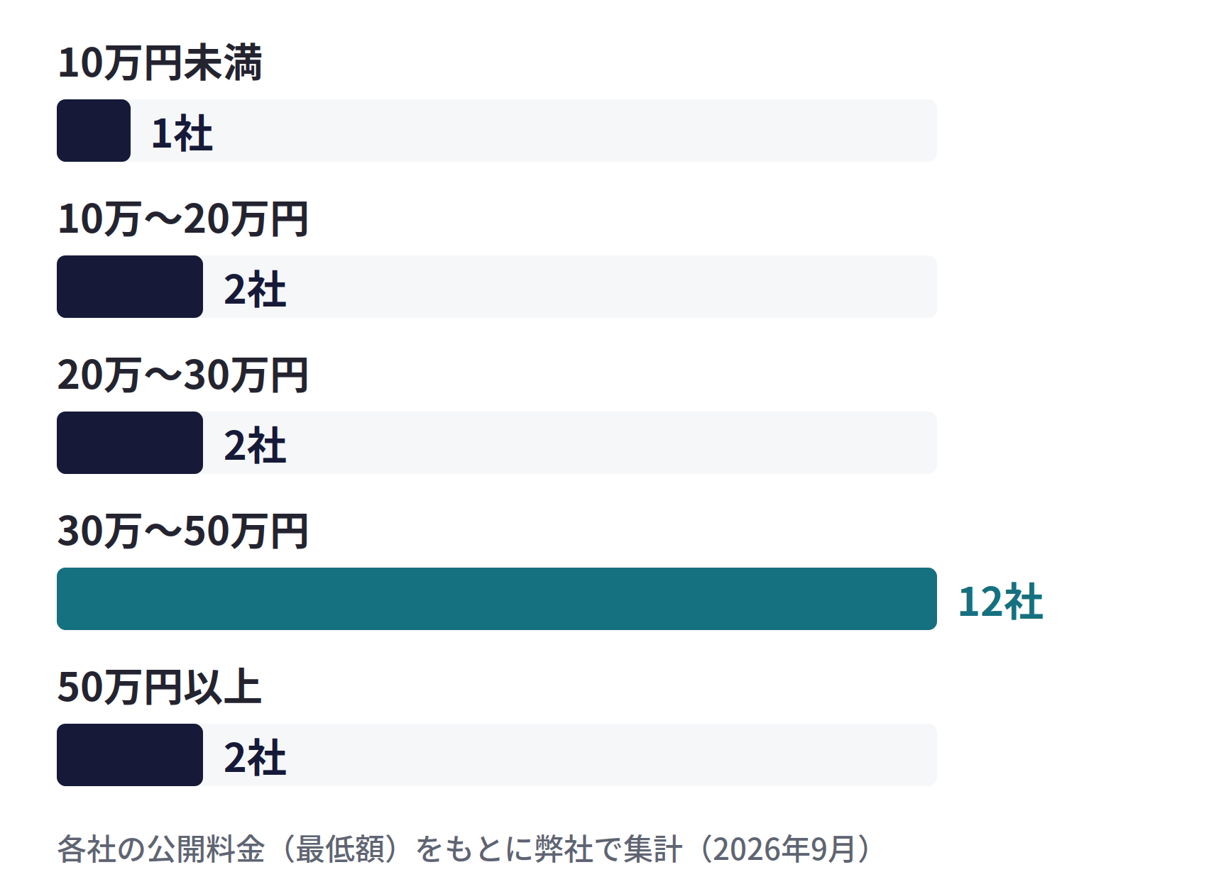 月額料金の分布（19社）。10万円未満1社、10万〜20万円2社、20万〜30万円2社、30万〜50万円12社、50万円以上2社