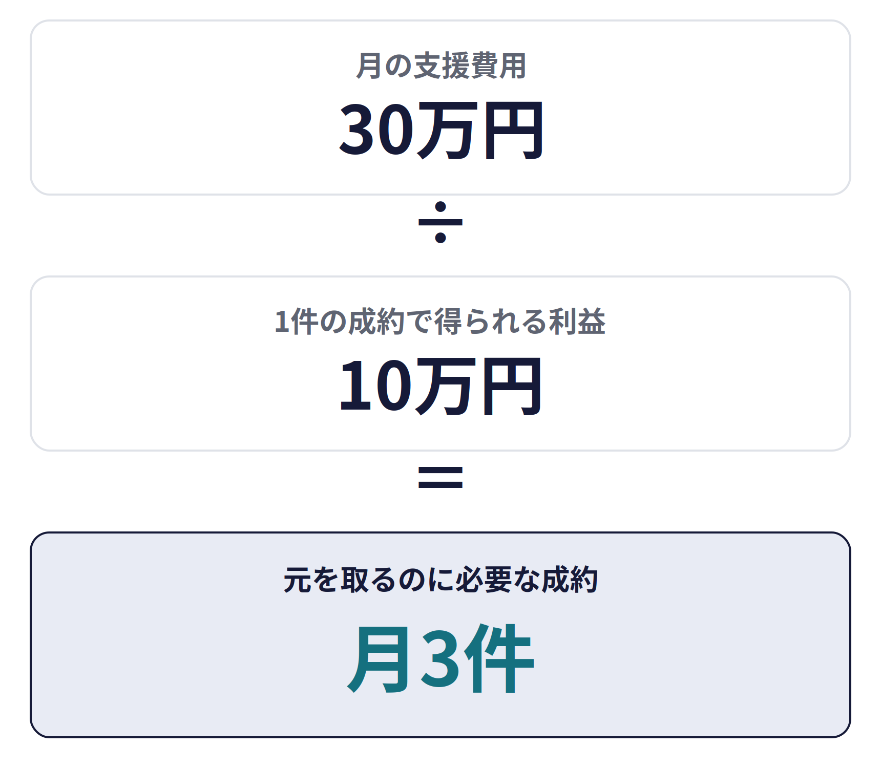 LLMO対策の費用を、コンバージョンから逆算する。月の支援費用30万円を、1件の成約で得られる利益10万円で割ると、元を取るのに必要な成約は月3件
